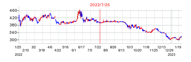 2022年7月25日 10:59前後のの株価チャート